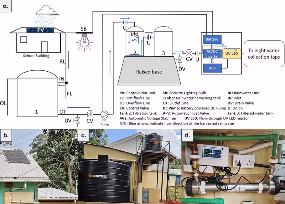 Figure 1. Rainwater harvesting and treatment system: (a) system schematic, (b) photovoltaic solar panels, (c) water storage and treatment tanks, and (d) UV LED reactor system.